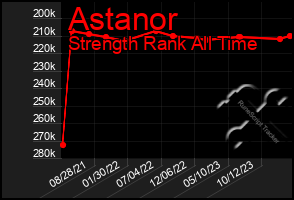 Total Graph of Astanor