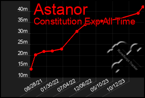 Total Graph of Astanor