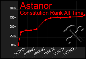 Total Graph of Astanor