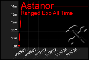 Total Graph of Astanor