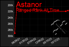 Total Graph of Astanor