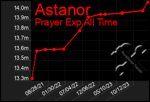 Total Graph of Astanor