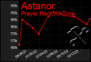 Total Graph of Astanor