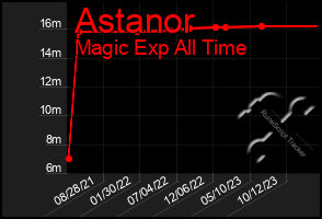 Total Graph of Astanor