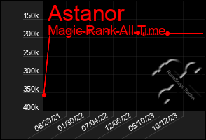 Total Graph of Astanor