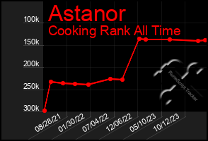 Total Graph of Astanor