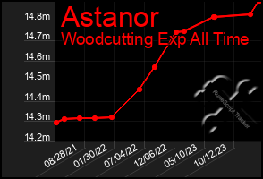 Total Graph of Astanor