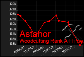 Total Graph of Astanor