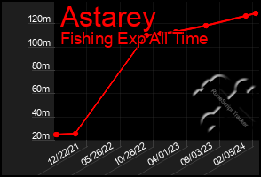 Total Graph of Astarey