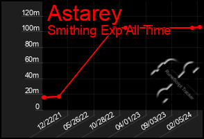 Total Graph of Astarey