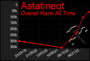Total Graph of Astatineqt