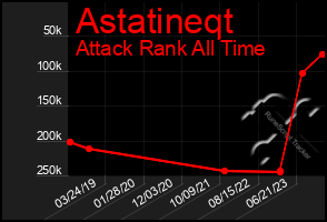 Total Graph of Astatineqt
