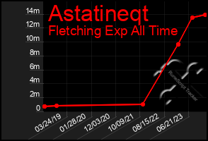 Total Graph of Astatineqt