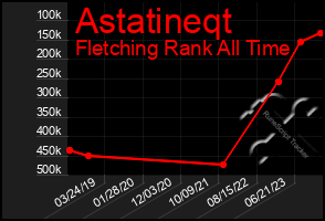 Total Graph of Astatineqt