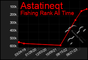 Total Graph of Astatineqt