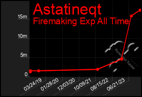 Total Graph of Astatineqt