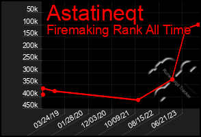 Total Graph of Astatineqt