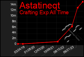 Total Graph of Astatineqt