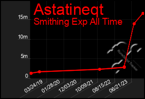 Total Graph of Astatineqt