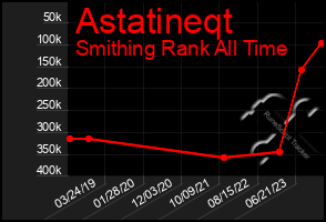 Total Graph of Astatineqt