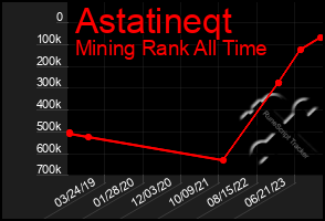 Total Graph of Astatineqt