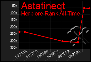 Total Graph of Astatineqt