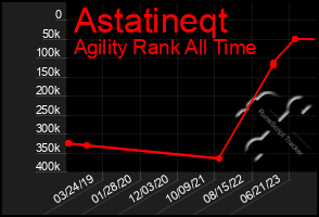 Total Graph of Astatineqt