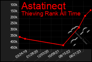 Total Graph of Astatineqt