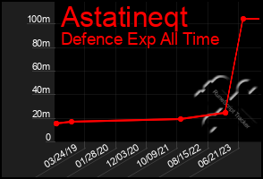 Total Graph of Astatineqt
