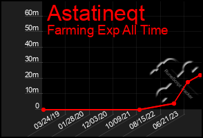 Total Graph of Astatineqt