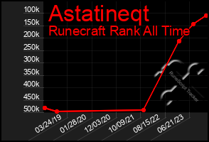 Total Graph of Astatineqt