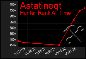 Total Graph of Astatineqt