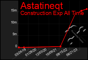 Total Graph of Astatineqt