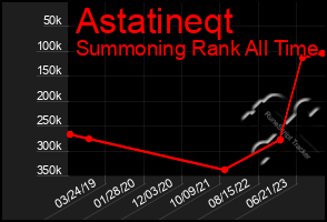 Total Graph of Astatineqt