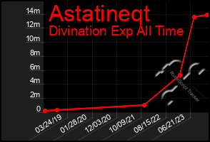 Total Graph of Astatineqt