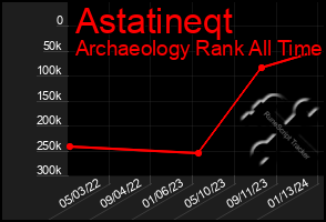 Total Graph of Astatineqt