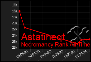 Total Graph of Astatineqt