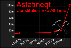 Total Graph of Astatineqt