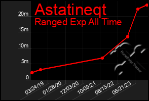 Total Graph of Astatineqt