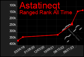 Total Graph of Astatineqt