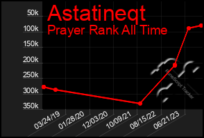 Total Graph of Astatineqt