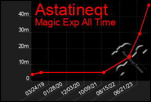 Total Graph of Astatineqt