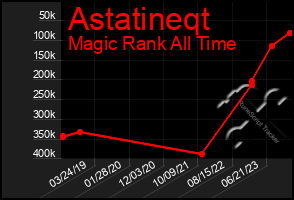Total Graph of Astatineqt