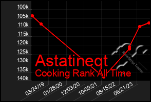 Total Graph of Astatineqt