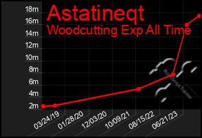 Total Graph of Astatineqt
