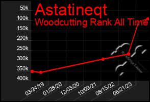 Total Graph of Astatineqt