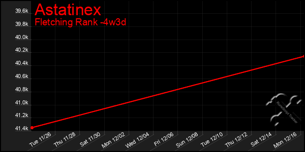 Last 31 Days Graph of Astatinex