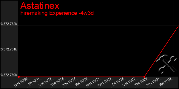 Last 31 Days Graph of Astatinex