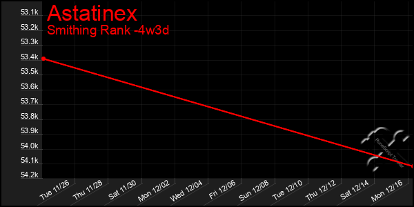 Last 31 Days Graph of Astatinex