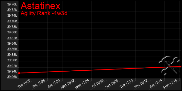 Last 31 Days Graph of Astatinex